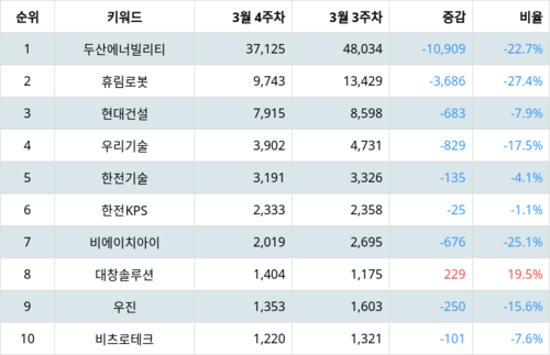 랭키파이 테마별 주식 원자력발전소 해체 부문 트렌드 지수 분석 데이터