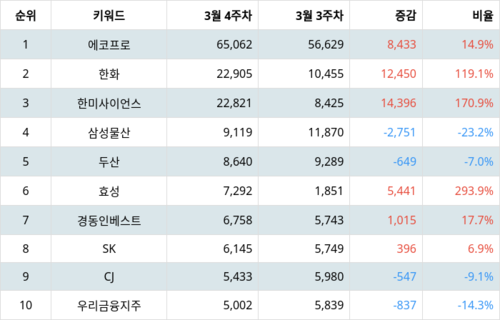 랭키파이 테마별 주식 지주사 부문 트렌드 지수 분석 데이터