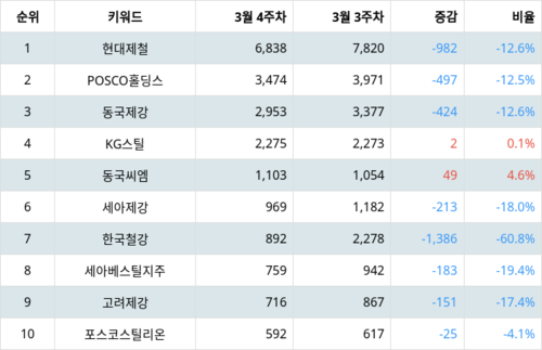 랭키파이 테마별 주식 철강 주요종목 부문 트렌드 지수 분석 데이터