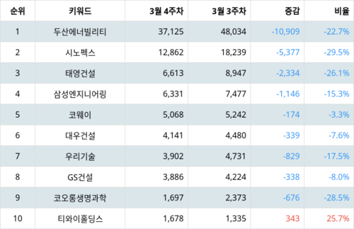 랭키파이 테마별 주식 수자원(양적/질적 개선) 부문 트렌드 차트