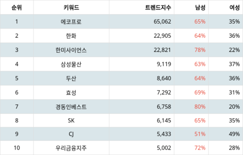 랭키파이 테마별 주식 지주사 부문 트렌드 지수 분석 데이터