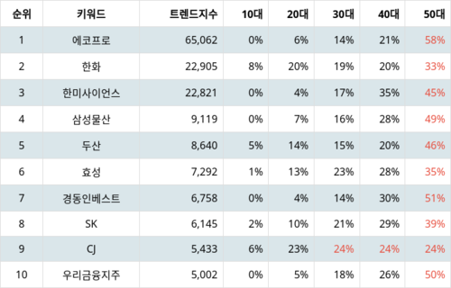 랭키파이 테마별 주식 지주사 부문 트렌드 지수 분석 데이터