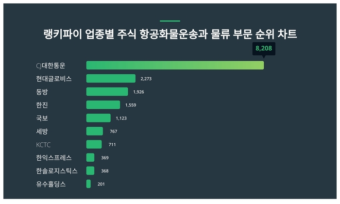 랭키파이 업종별 주식 항공화물운송과 물류 부문 트렌드 차트