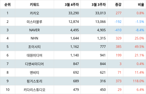 랭키파이 테마별 주식 웹툰 부문 트렌드 지수 분석 데이터