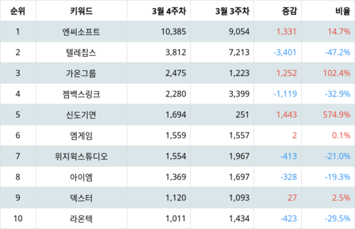 랭키파이 테마별 주식 증강현실(AR) 부문 트렌드 지수 분석 데이터