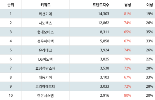 랭키파이 테마별 주식 자동차부품 부문 트렌드 지수 분석 데이터