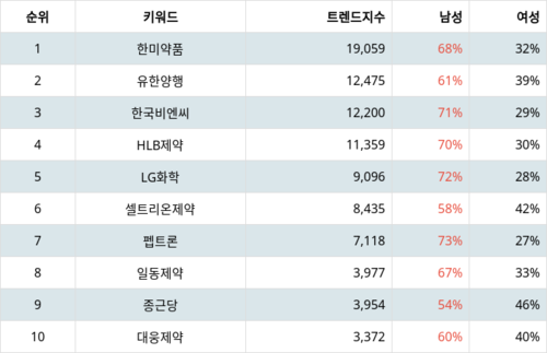 랭키파이 테마별 주식 비만치료제 부문 트렌드 지수 분석 데이터