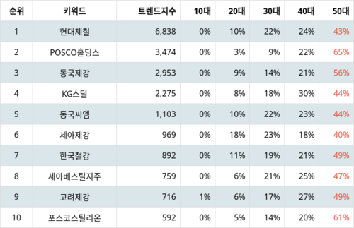 랭키파이 테마별 주식 철강 주요종목 부문 트렌드 지수 분석 데이터