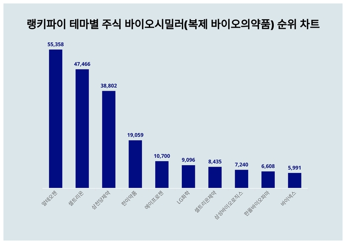 랭키파이 테마별 주식 바이오시밀러(복제 바이오의약품) 트렌드 차트