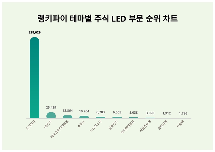 랭키파이 테마별 주식 LED 부문 트렌드 차트