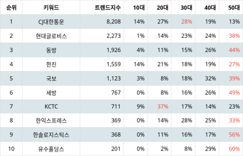 랭키파이 업종별 주식 항공화물운송과 물류 부문 트렌드 지수 분석 데이터