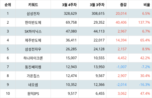 랭키파이 업종별 주식 반도체와 반도체 장비 부문 트렌드 지수 분석 데이터