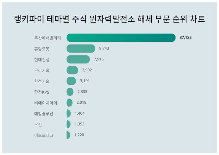 랭키파이 테마별 주식 원자력발전소 해체 부문 트렌드 차트