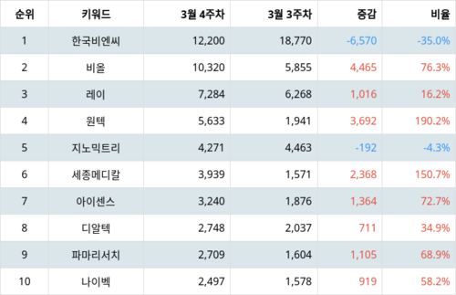 랭키파이 업종별 주식 건강관리 장비와 용품 부문 트렌드 지수 분석 데이터