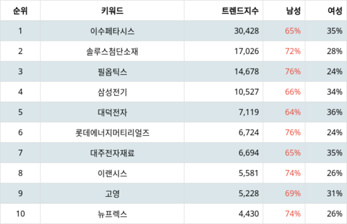 랭키파이 업종별 주식 전자장비와 기기 부문 트렌드 지수 분석 데이터