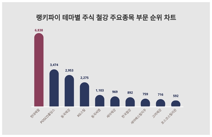 랭키파이 테마별 주식 철강 주요종목 부문 트렌드 차트