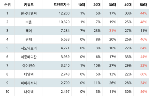 랭키파이 업종별 주식 건강관리 장비와 용품 부문 트렌드 지수 분석 데이터