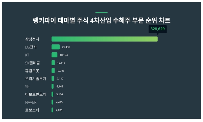 랭키파이 테마별 주식 4차산업 수혜주 부문 트렌드 차트