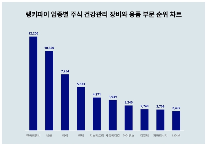 랭키파이 업종별 주식 건강관리 장비와 용품 부문 트렌드 차트