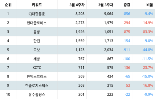 랭키파이 업종별 주식 항공화물운송과 물류 부문 트렌드 지수 분석 데이터