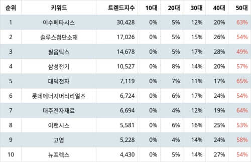 랭키파이 업종별 주식 전자장비와 기기 부문 트렌드 지수 분석 데이터