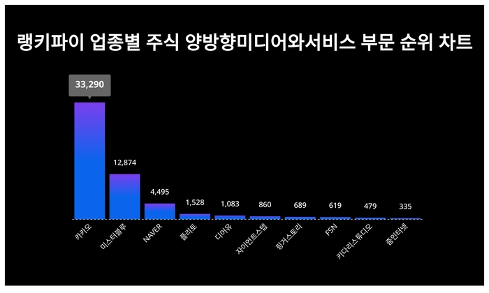 랭키파이 업종별 주식 양방향미디어와서비스 부문 트렌드 차트