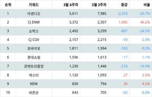 랭키파이 테마별 주식 영화 부문 트렌드 지수 분석 데이터