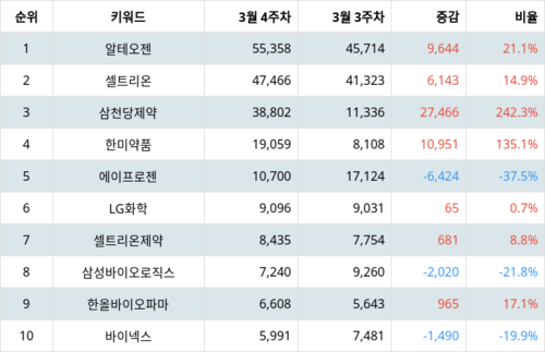 랭키파이 테마별 주식 바이오시밀러(복제 바이오의약품) 트렌드 지수 분석 데이터