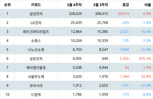 랭키파이 테마별 주식 LED 부문 트렌드 지수 분석 데이터