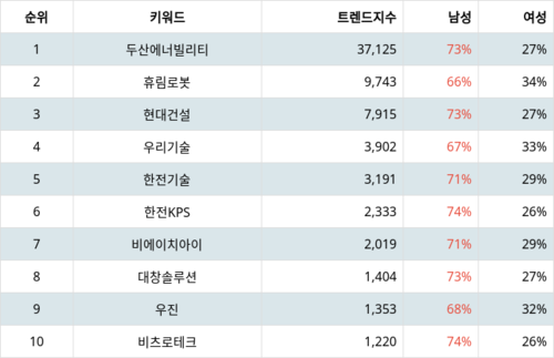 랭키파이 테마별 주식 원자력발전소 해체 부문 트렌드 지수 분석 데이터