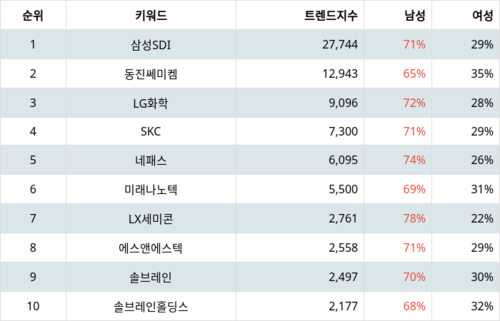 랭키파이 테마별 주식 LCD 부품/소재 부문 트렌드 지수 분석 데이터