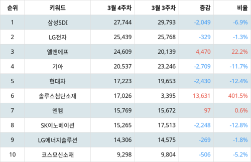 랭키파이 테마별 주식 전기차 부문 트렌드 지수 분석 데이터