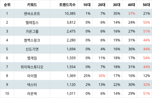 랭키파이 테마별 주식 증강현실(AR) 부문 트렌드 지수 분석 데이터