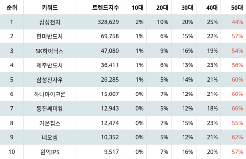 랭키파이 업종별 주식 반도체와 반도체 장비 부문 트렌드 지수 분석 데이터