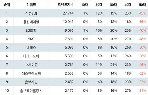 랭키파이 테마별 주식 LCD 부품/소재 부문 트렌드 지수 분석 데이터