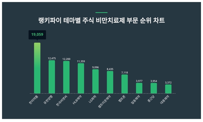 랭키파이 테마별 주식 비만치료제 부문 트렌드 차트