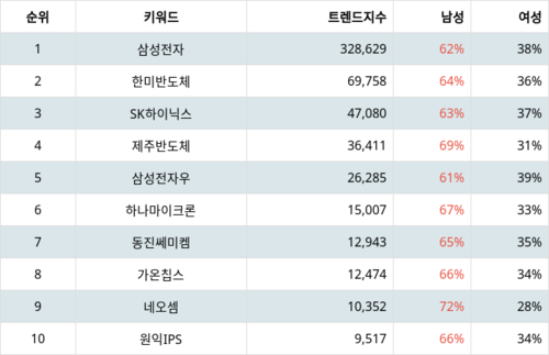 랭키파이 업종별 주식 반도체와 반도체 장비 부문 트렌드 지수 분석 데이터