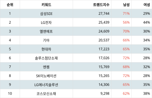 랭키파이 테마별 주식 전기차 부문 트렌드 지수 분석 데이터