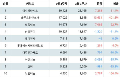 랭키파이 업종별 주식 전자장비와 기기 부문 트렌드 지수 분석 데이터