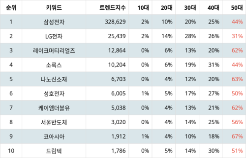 랭키파이 테마별 주식 LED 부문 트렌드 지수 분석 데이터