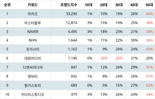 랭키파이 테마별 주식 웹툰 부문 트렌드 지수 분석 데이터