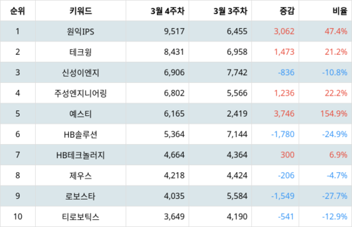 랭키파이 테마별 주식 LCD장비 부문 트렌드 지수 분석 데이터