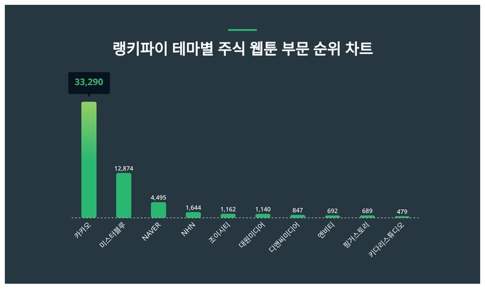 랭키파이 테마별 주식 웹툰 부문 트렌드 차트