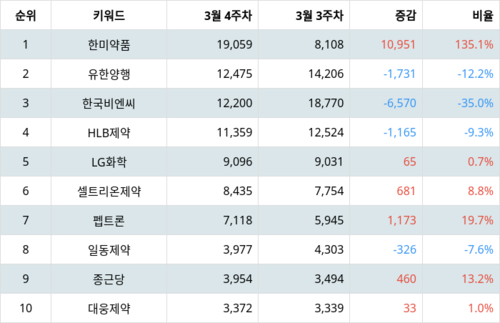 랭키파이 테마별 주식 비만치료제 부문 트렌드 지수 분석 데이터