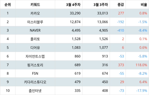 랭키파이 업종별 주식 양방향미디어와서비스 부문 트렌드 지수 분석 데이터