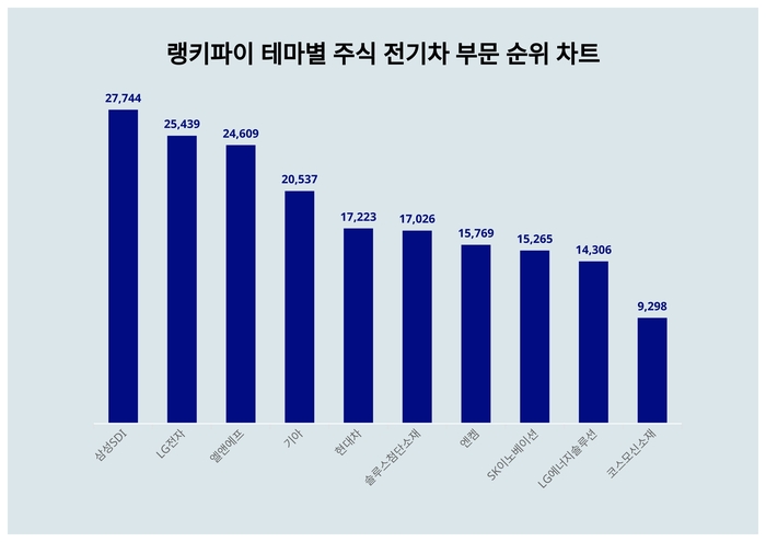 랭키파이 테마별 주식 전기차 부문 트렌드 차트