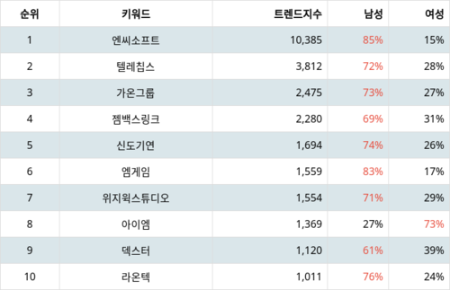 랭키파이 테마별 주식 증강현실(AR) 부문 트렌드 지수 분석 데이터