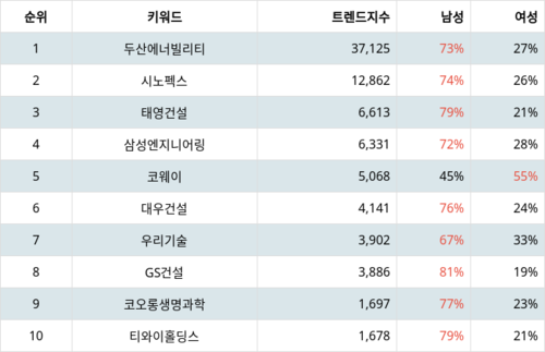 랭키파이 테마별 주식 수자원(양적/질적 개선) 부문 트렌드 차트