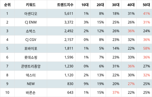 랭키파이 테마별 주식 영화 부문 트렌드 지수 분석 데이터