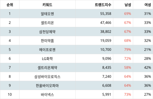 랭키파이 테마별 주식 바이오시밀러(복제 바이오의약품) 트렌드 지수 분석 데이터